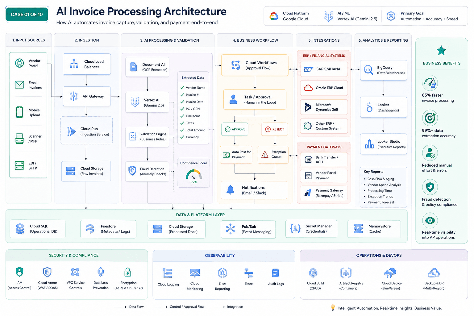GCP AI invoice processing architecture — ingestion, extraction, validation, and AP workflow