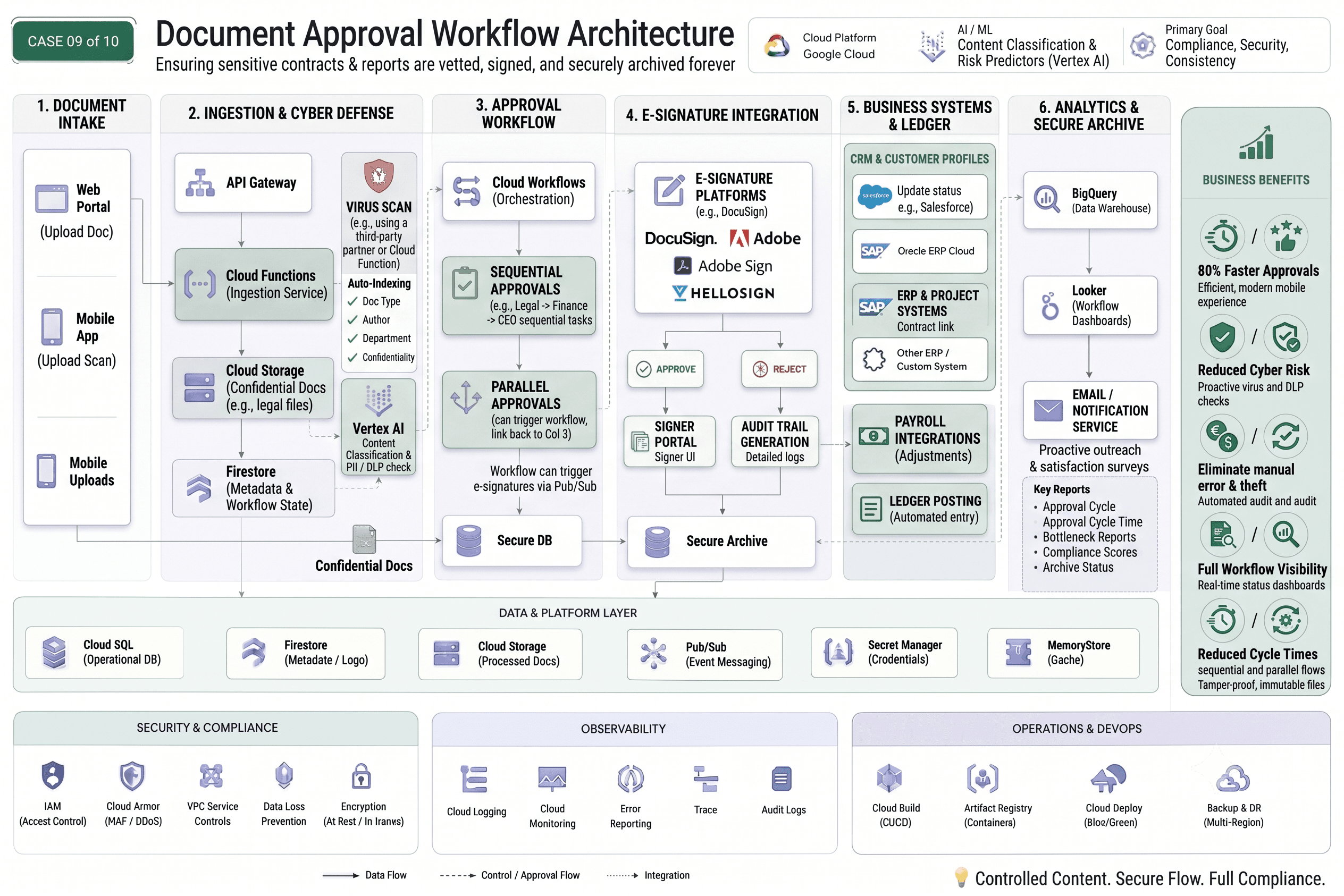 AWS document approval workflow architecture — routing, approvals, and audit