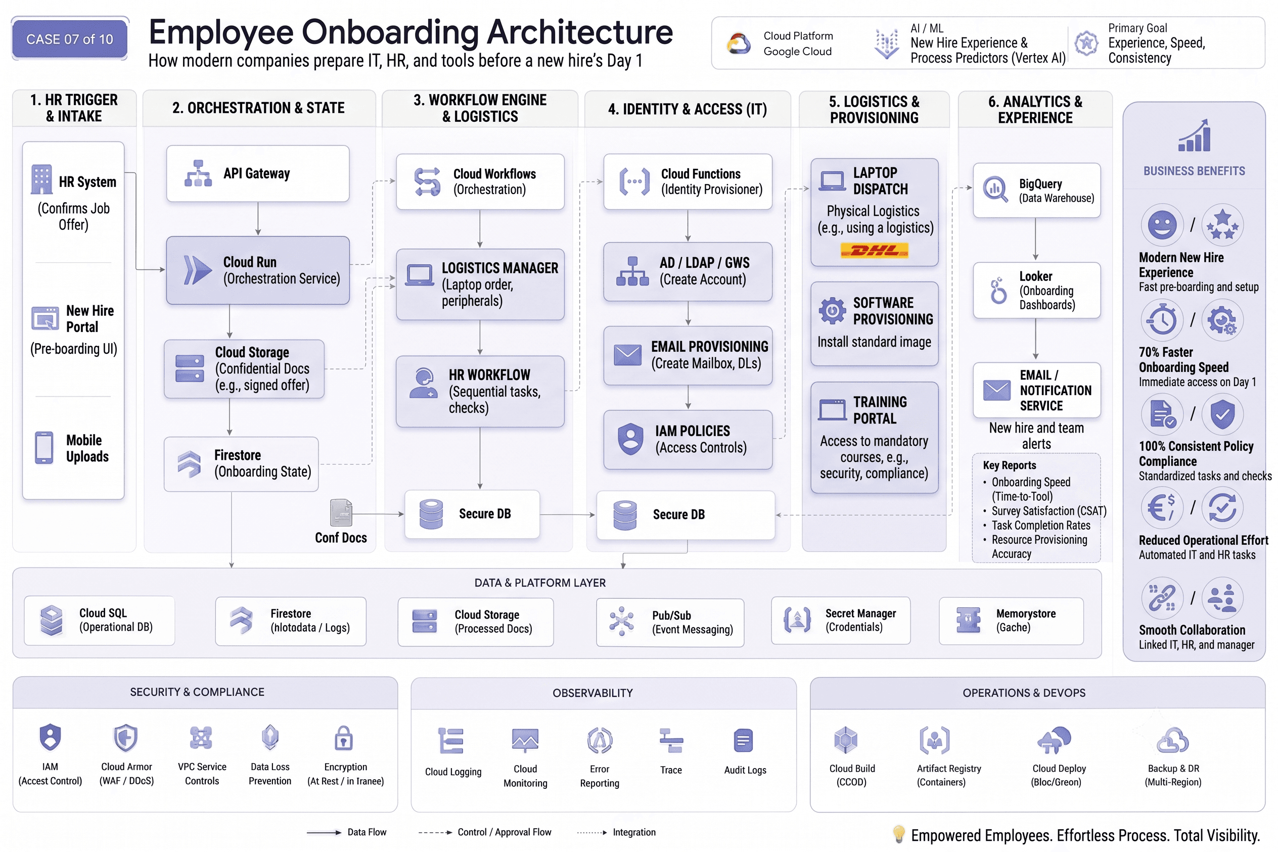 AWS employee onboarding architecture — provisioning, checklists, and compliance