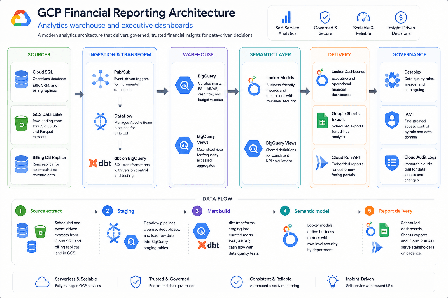 GCP financial reporting architecture — sources, ingestion, BigQuery warehouse, Looker semantic layer, delivery, and governance