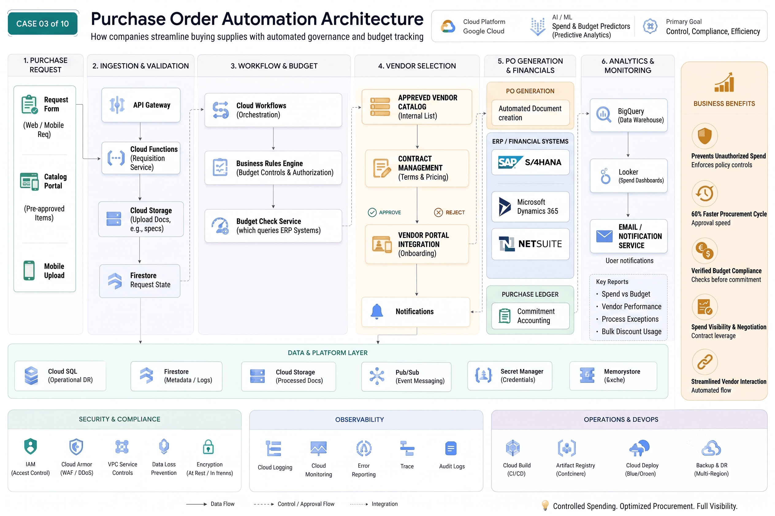 AWS purchase order automation architecture — requisition, approval, and vendor transmission