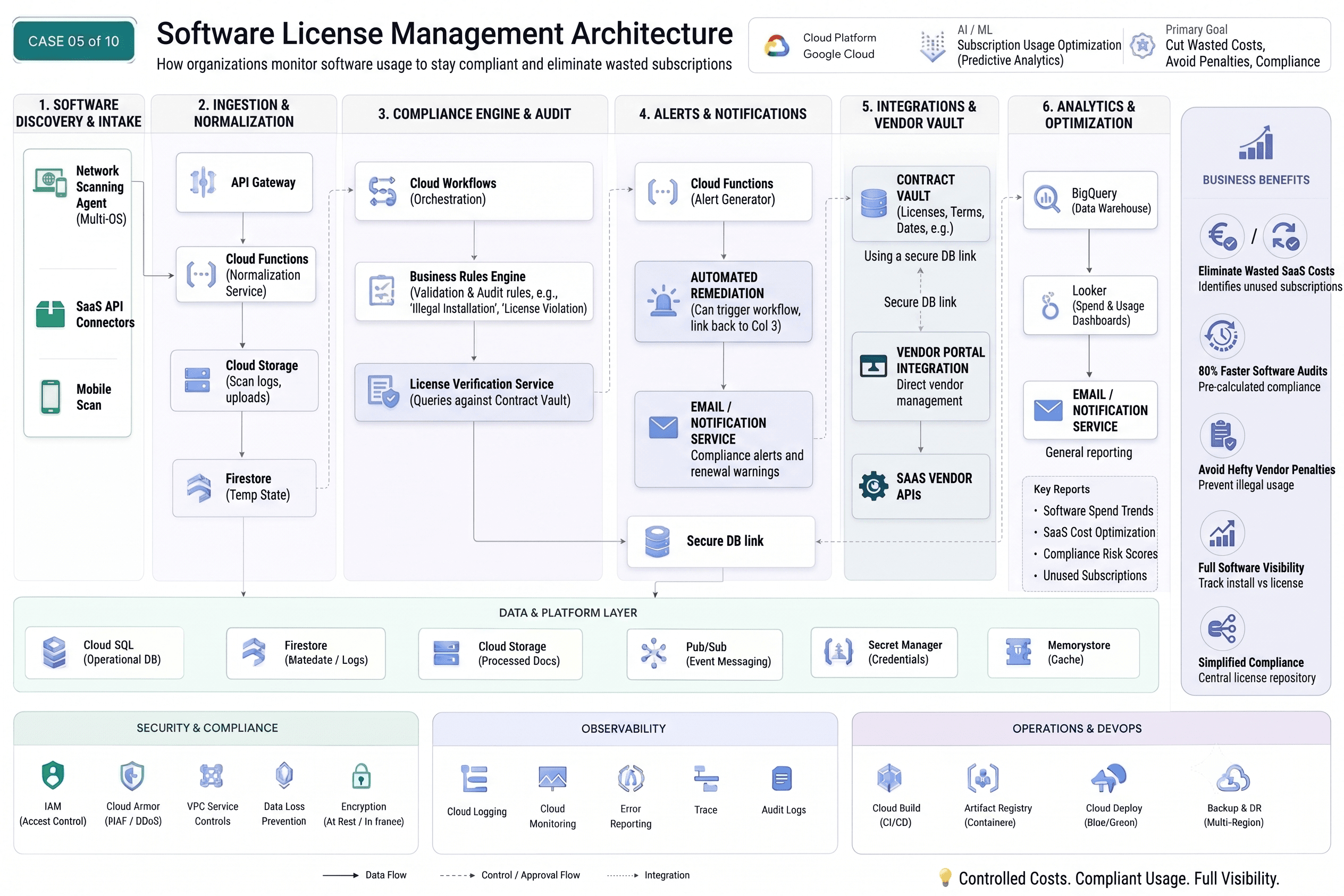 AWS software license management architecture — inventory, usage tracking, and optimisation