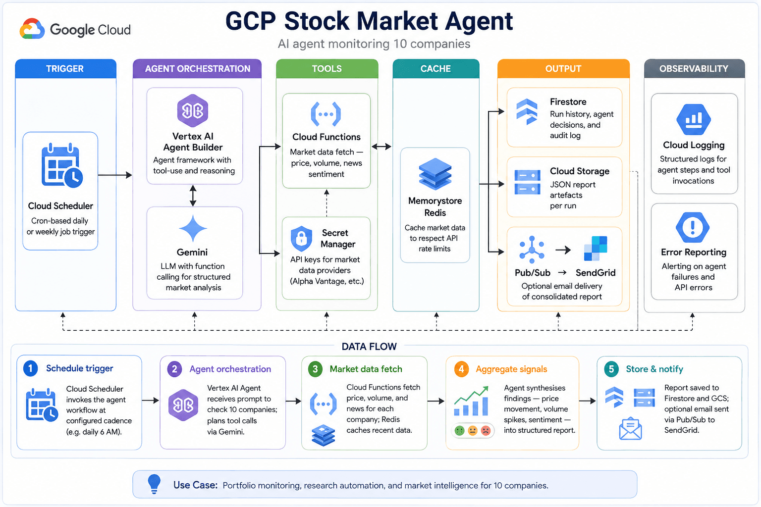 GCP stock market agent architecture — Cloud Scheduler, Vertex AI agent, market data tools, Redis cache, and report delivery